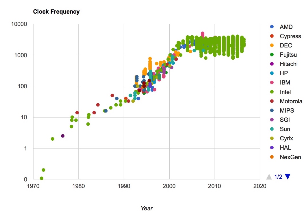 Clock frequency in MHz against year of manufacture