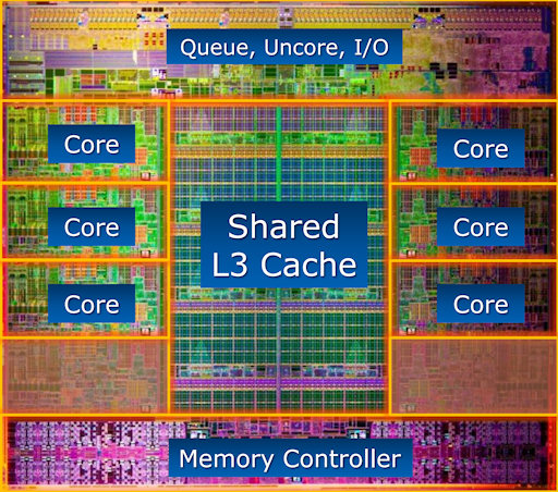 A typical picture of a CPU design
                (here Intel Sandybridge) showing the amount of
                real estate set aside for cache memory and memory control