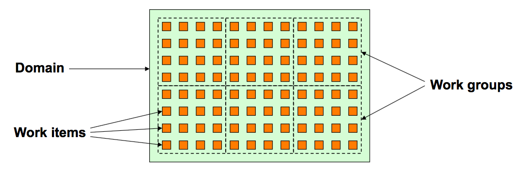 Schemetic diagram of a domain sub-divided into
                work groups, each consisting of work items